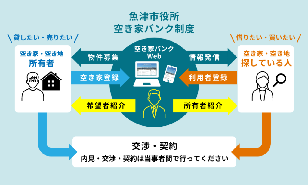 魚津市役所 空き家バンク制度